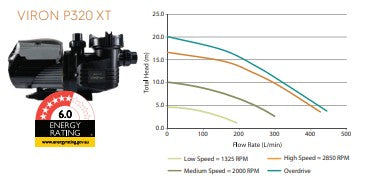 Astral Viron XT P320C Variable Speed Pump