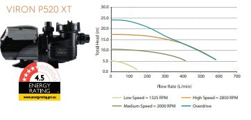 Astral Viron XT P520C Variable Speed Pump